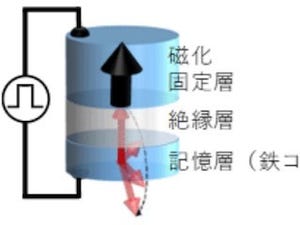 産総研、電圧書き込み方式磁気メモリーのエラーを低減させる技術を開発