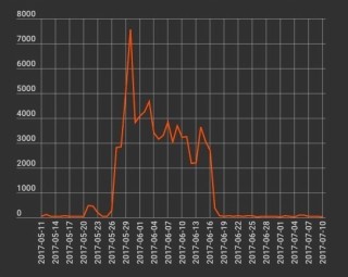 WordPressを狙った攻撃が増加