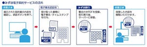 みずほ銀とDNP、融資をペーパーレスで行う「みずほ電子契約サービス」