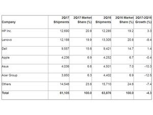 2017年第2四半期のPC出荷台数は前年同期比4.3%減 - Gartner