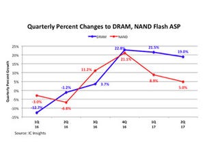 史上最高値となる可能性が出てきた2017年の半導体メモリ市場 - IC Insights