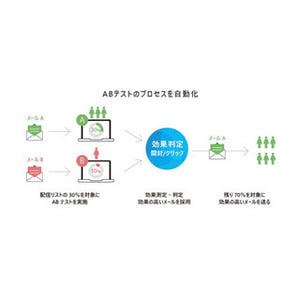 メール配信システム「Cuenote FC」の機能強化 - ABテスト自動化など可能に