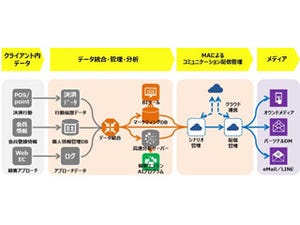 凸版印刷、デジタルマーケティングに関するワンストップサービスを開始