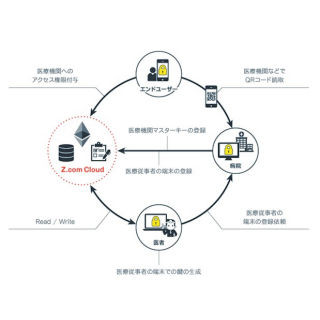 GMO、「ブロックチェーン オープンソース提供プロジェクト」開始