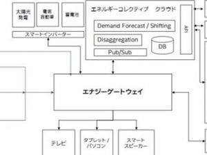 インテル、エネルギー業界向けIoTプラットフォームの構築を開始