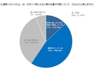 AIがもたらすものは「生産性向上」か「仕事の消失」か - 就労者の意識調査