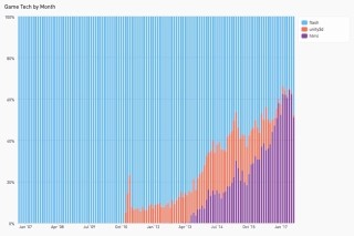 Webゲーム技術シェア、Flashが半数割れ - Mozilla