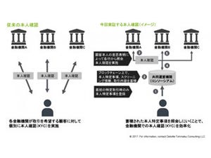 ブロックチェーン研究会、本人確認を高度化させる実証実験を開始