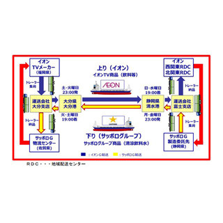 国内初！イオングローバルSCMとサッポログループ、貨物船利用の共同運航