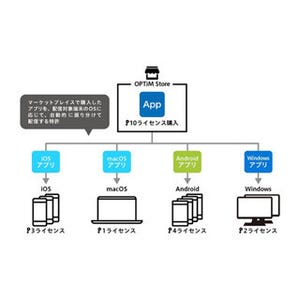 オプティム、アプリマーケットプレイスの基本概念となる特許を取得