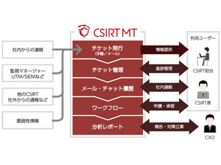 NANAROQ、CSIRTの運用最適化を支援するクラウドアプリケーションを提供