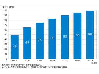 国内サービスデスク/インシデント管理市場が急成長 - 背景は?