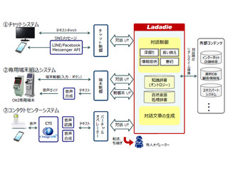 OKI、人との自然な対話を可能とするAI対話エンジンを提供開始