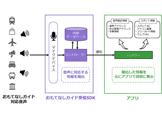 ヤマハ、「おもてなしガイド受信SDK」の無償提供を開始