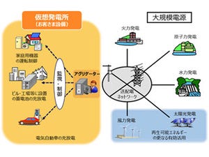 NTTスマイルエナジー、平成29年度のVPP構築実証事業へ参画