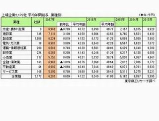 平均年間給与、上場企業2172社で第1位の企業は?