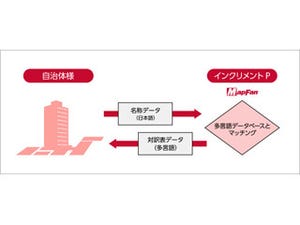 インクリメントP、固有名詞を多言語に翻訳するサービスを提供開始