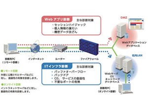 セキュアブレイン、インフラとアプリ向けの「セキュリティ診断サービス」