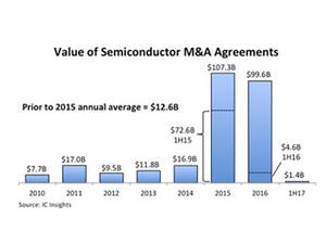 低調だった2017年上半期の半導体業界のM&A事情 - IC Insights