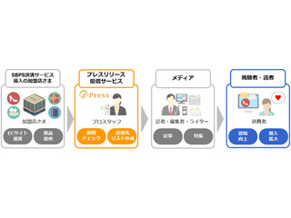 SBPSとソーシャルワイヤーが提携 - 1万のメディアに自社ニュースを届ける