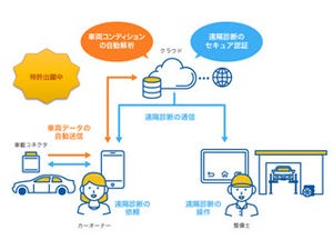 GMOクラウド、自動車の自動解析・遠隔診断を実現するIoTソリューション