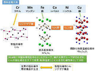 神戸大、クロム系超伝導体の特異な電子状態を発見