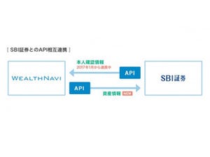 ウェルスナビ、ロボアドバイザー利用者の資産情報をAPI経由で提供開始