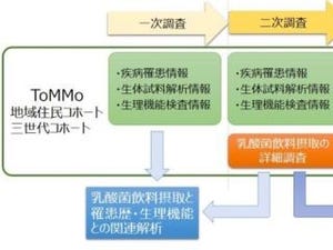 東北大×ヤクルト、乳酸菌摂取による保健効果を明らかにする共同研究を開始