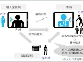 順天堂医院、通院困難な患者を対象とした本格的な遠隔診療サービスを開始