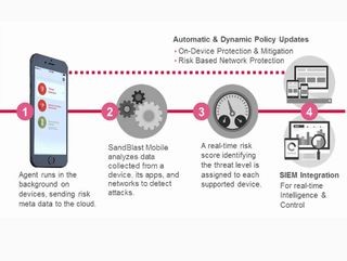 チェック・ポイント、SandBlast MobileとMicrosoft Intuneを連携