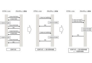 富士通研究所、ブロックチェーンの取引性能を約2.7倍高速化する技術