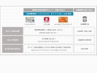 ソフトバンク・ドコモ・au利用者に携帯電話番号と氏名だけで支払うサービス