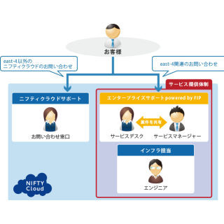 富士通クラウドテクノロジーズ、「ニフティクラウド」のサポートサービス