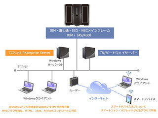 キヤノンITS、端末エミュレータ「TCPLink Enterprise Server」の最新版