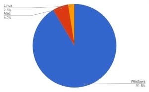 Linuxが増加 - 7月OSシェア