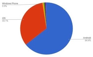 AndroidとiOSで97.47% - 7月モバイルOSシェア