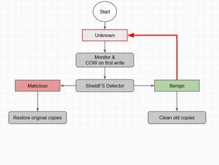 ランサムウェアの攻撃を見抜きファイルの復活を可能にする「ShieldFS」登場