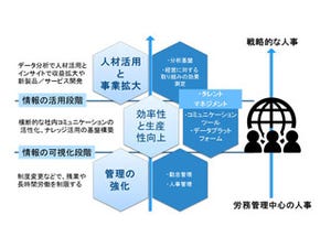 働き方改革のIT利用で関心が高いものは? - IDCが調査