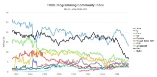 JavaとCが史上最も低い値 - 8月プログラミング言語ランキング