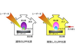 EUV光源の低価格化も可能に - 東北大などがLPP光源の光強度増大現象を発見