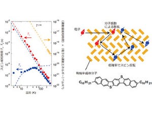 有機半導体の電荷とスピンより情報が失われていく緩和機構を解明 - 産総研