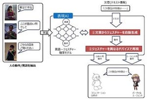 DNP×電通大、人間のジェスチャーに合わせて答える「表現AI」の研究を開始