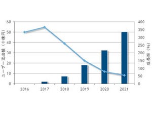 2021年までの国内SD-WAN市場の成長率は159% - IDCが調査