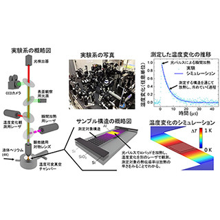 東大、熱本来の波動性を利用して熱伝導を制御することに成功