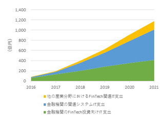 保険業界はビッグデータ/アナリティクスを中心に積極的な投資が進む - IDC