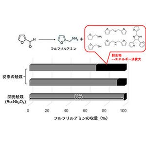 東工大、芳香族アルデヒドから芳香族アミンだけを合成する触媒を開発