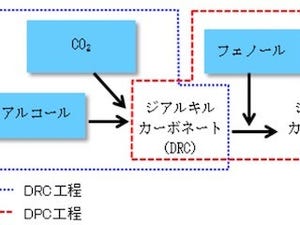 旭化成、PC樹脂原料の新製法を実証プラントで検証- 省エネ・CO2削減を実現