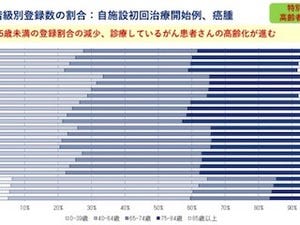 国がん、院内がん情報の2015年全国集計と2008年5年生存率集計をWebで公開