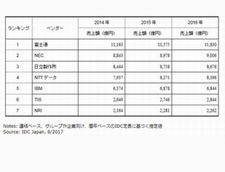 国内ITサービス市場、売上第2位はNEC - 第1位は?