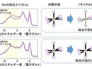 産総研、リチウムイオン電池の充放電機構を解析する新たな手法を開発